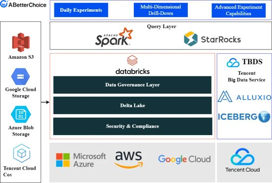 ABetterChoice Platform