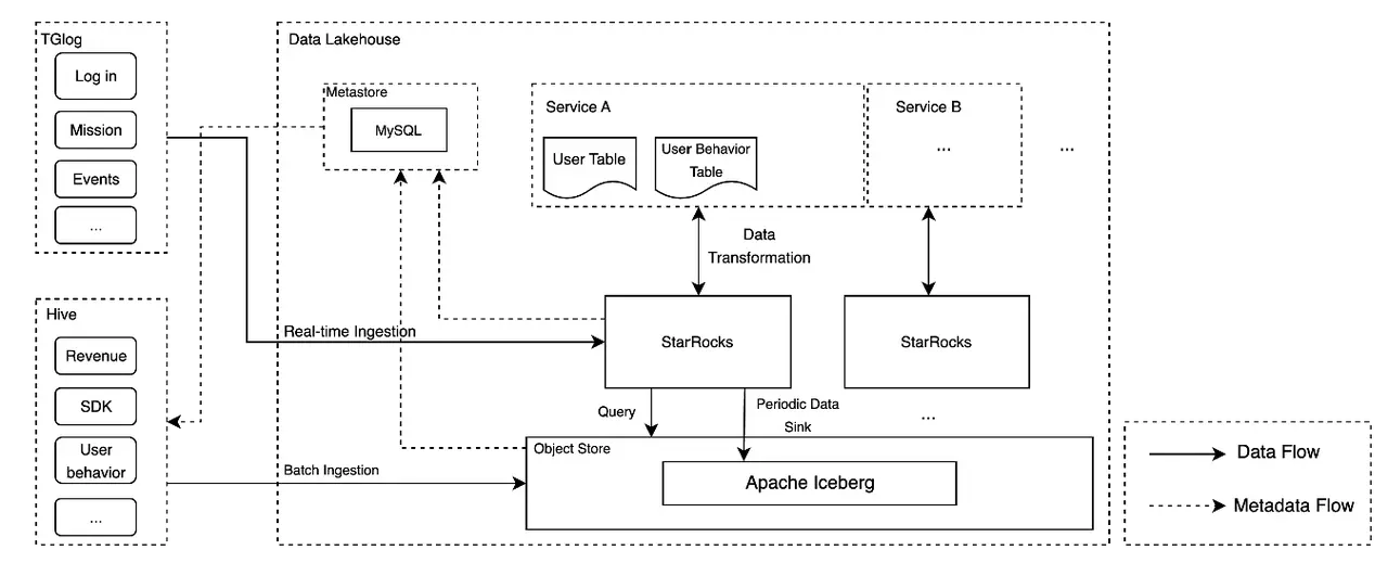 Tencent Games Architecture Revised